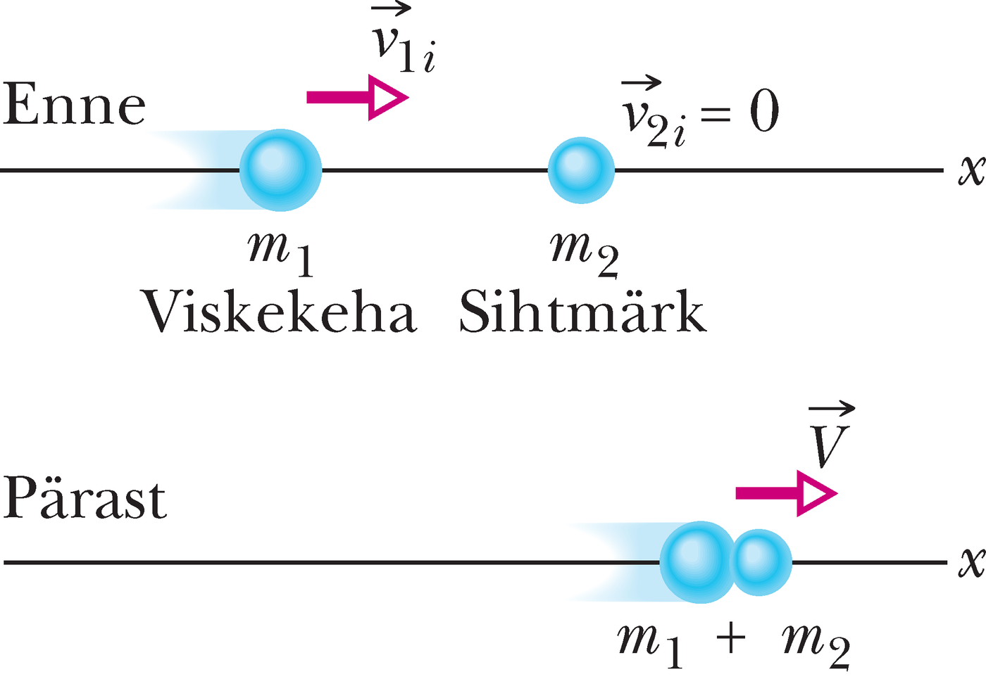 Kahe keha täielikult mitteelastne põrge