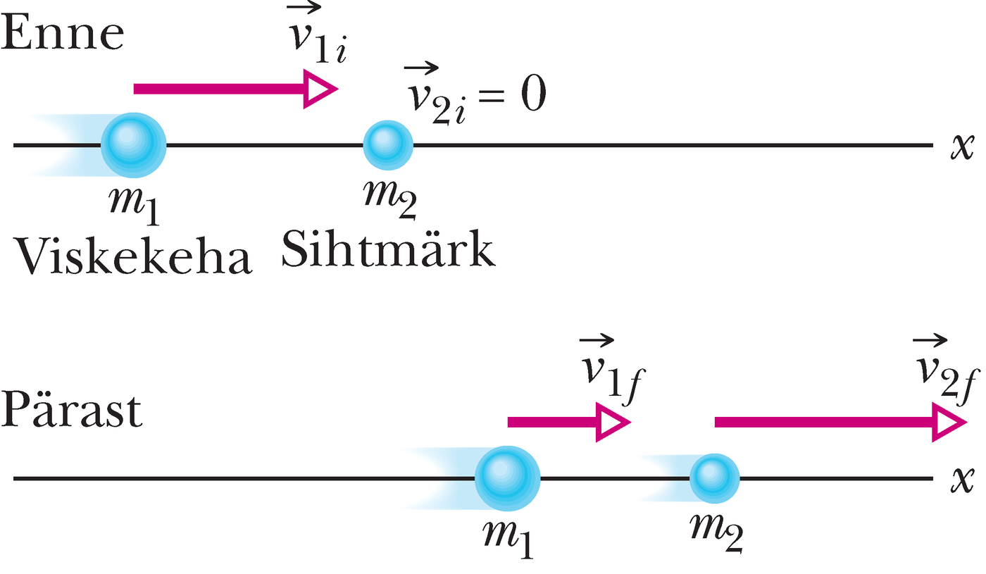 Kahe keha elastne põrge