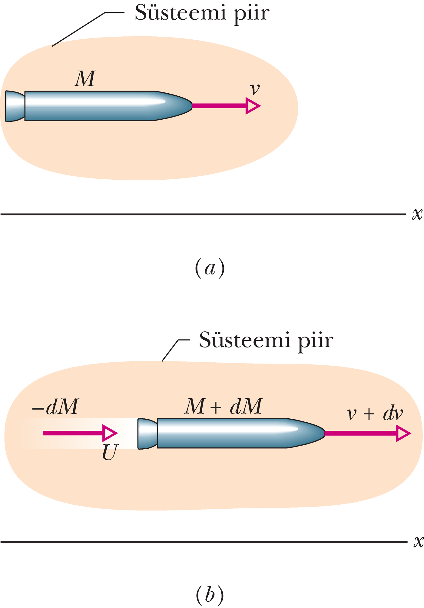 Kiirendusega liikuv rakett