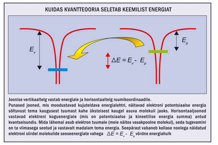Kuidas kvantteooria seletab keemilist energiat